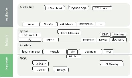 Software stack for application development | Download Scientific Diagram