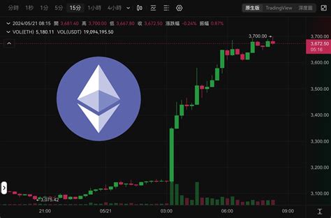 Eth暴漲20突破3700美元！彭博分析師報喜：sec批准以太坊現貨etf機率大增至75 動區動趨 最具影響力的區塊鏈新聞媒體