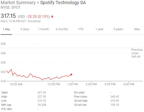 Spotify Stock (SPOT) Dips Following Q4 Earnings Report Release