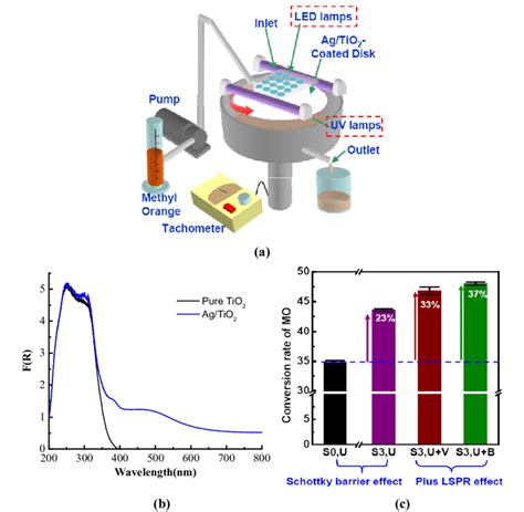 A Schematic Experimental Setup Of The Rotating Disk Photo Catalytic