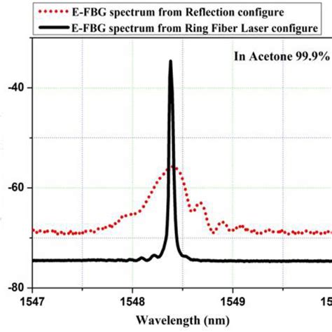 Spectra Of Reflected Light From The E Fbg Dotted Line And Of The Ring