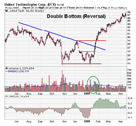 TECHNICAL ANALYSIS: DOUBLE BOTTOM REVERSAL