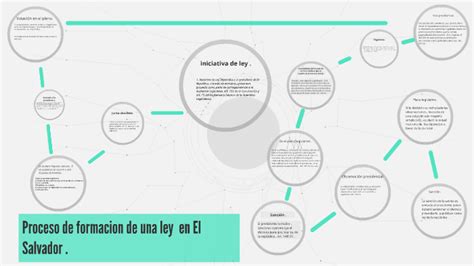 Proceso De Formacion De Ley By Cristian David Molina Madrid On Prezi