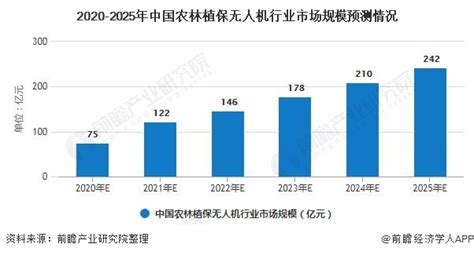 2020年中国农业植保无人机行业市场现状及发展前景分析 未来市场规模有望突破200亿前瞻趋势 前瞻产业研究院