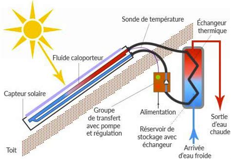 Chauffe eau solaire une bonne alternative Vivre Sans Electricité