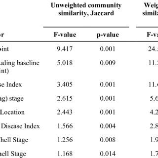 Permutational Analysis Of Variance Permanova Comparisons For