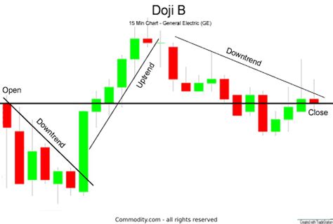 Doji Formations: Learn How to Interpret Them to Help Trading Strategies - Commodity.com