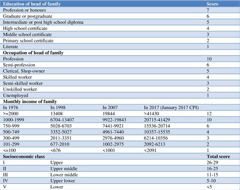 Socio Economic Status Scales Updated For 2017 Semantic Scholar