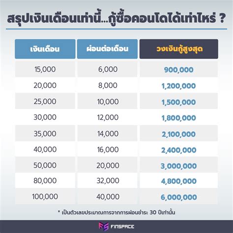 ซื้อคอนโดราคาเท่านี้ ต้องมีเงินเดือนเท่าไหร่ Finspace