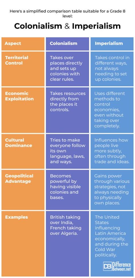 Difference Between Colonialism And Imperialism Difference Between