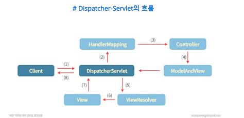 Dispatcher Servlet