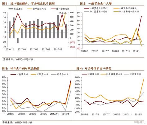 剥离春节扰动，进出口均超预期——2018年2月份进出口数据点评