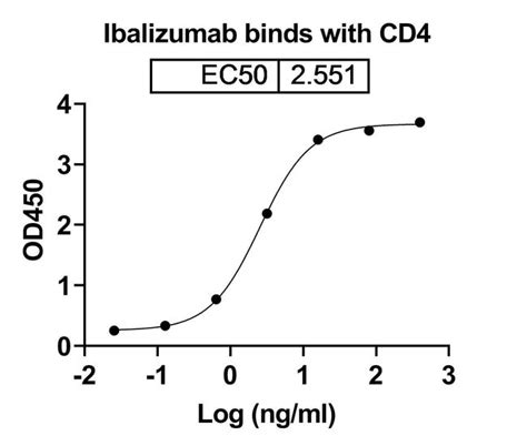 Ibalizumab Human anti-Chemical, Invitrogen 100 μg; Unconjugated ...