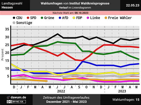 Landtagswahl Hessen Wahlumfrage Vom 22 05 2023 Von Institut