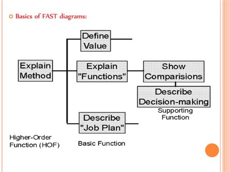 Fast diagram, Work Design and Measurement