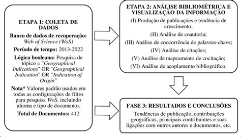 Quadro 1 Etapas Da Pesquisa Científica Download Scientific Diagram