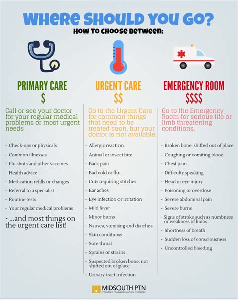 Care Continuum Where Should I Go My Healthcare Home