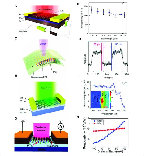 2d Heterostructure Photodetectors Ab Schematic And Responsivity