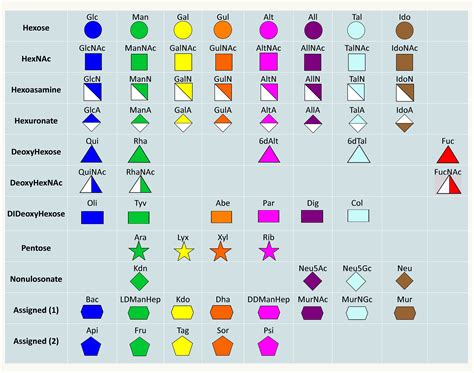 GLYCOPEDIA