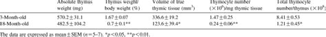 Thymus Weight Thymus Weightbody Weight Ratio Volume Of True Thymic