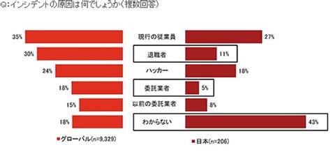 日本企業のセキュリティ意識は「水準以下」──経営層が、it部門が、今すぐすべきこと：「もうit部門だけの課題でないと知るべき」pwcが提言（3