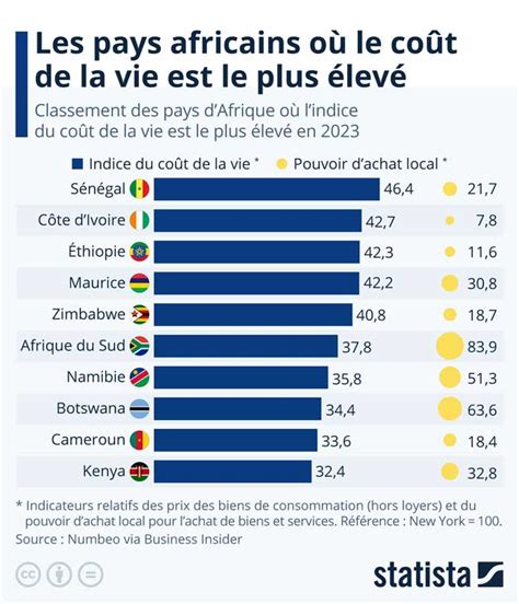 Top 10 des pays africains où la vie est la plus chère WMC