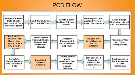 Printed board circuit design (Pcb) PPT | PPT