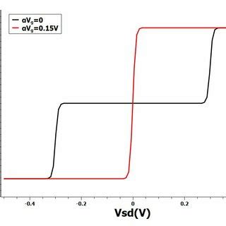 Non Linear Coulomb Staircase Current Voltage Curve Of A Single Level