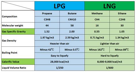 Fuel Conversion From Natural Gas To Lpg Solutions To The Ng Shortage