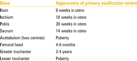 Appearance Of Ossification Centres In Bony Pelvis Download Scientific Diagram