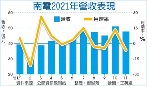 南電11月營收 史上第三高 上市櫃 旺得富理財網