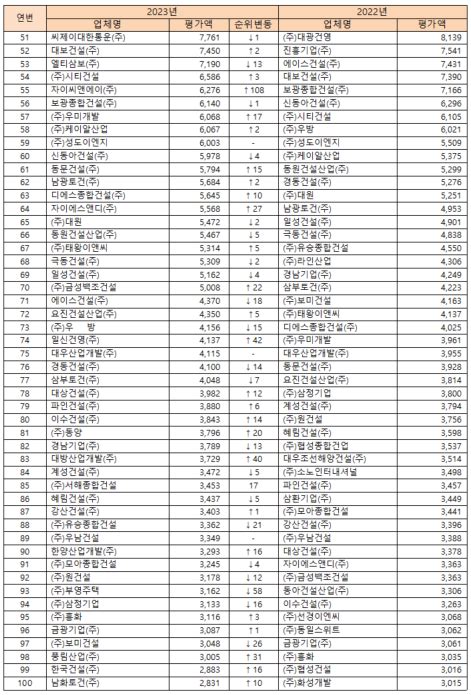 2023년도 시공능력평가 순위 발표