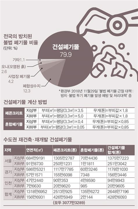 단독 수도권 재건축·재개발 폐기물 3000만 톤‘쓰레기 대란 온다