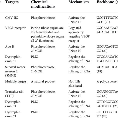 Features And Properties Of Fda Approved Aso Drugs Download