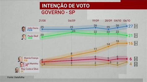 Datafolha Divulga Pesquisa De Intenção De Voto Para O Governo De São