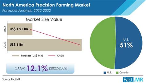 North America Precision Farming Market Size Share 2032