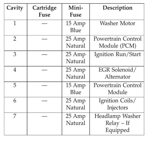 2013 Dodge Challenger fuse box diagram - StartMyCar