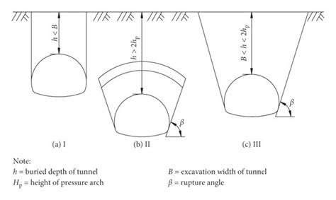 Three Failure Modes Of Shallow Buried Tunnel Download Scientific Diagram