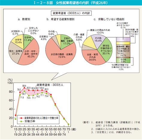 男女共同参画白書（概要版） 平成27年版 内閣府男女共同参画局