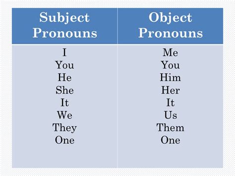 Personal Pronouns Subject And Object