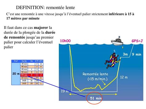 Ppt Niveau Ii Cours De Plongee N°4 Les Tables De Plongees Powerpoint