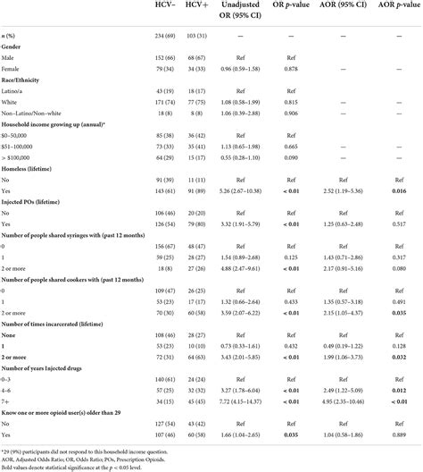 Frontiers Hepatitis C Virus Risk Among Young People Who Inject Drugs