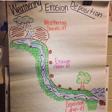 weathering erosion and deposition poster - catalogelectrictoothbrushoralbb