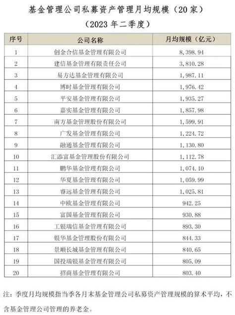 二季度公募月均规模出炉：易方达蝉联榜首 永赢基金首次跻身前二十天天基金网