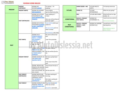 Verbi Inglesi AiutoDislessia Net