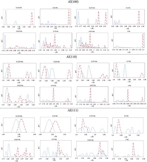 Pair Distribution Functions G R For The Nearest Neighbor Al O Bonds As