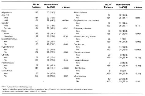 Necrotizing Soft Tissue Infections Risk Factors For Mortali Annals Of Surgery