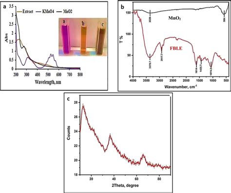 A UVvis Spectra Of FBLE Potassium Permanganate Solution And Produced