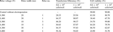 Parameters for DNA electroporation by Neon transfection System ...