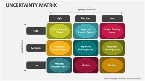 Uncertainty Matrix Powerpoint Presentation Slides Ppt Template